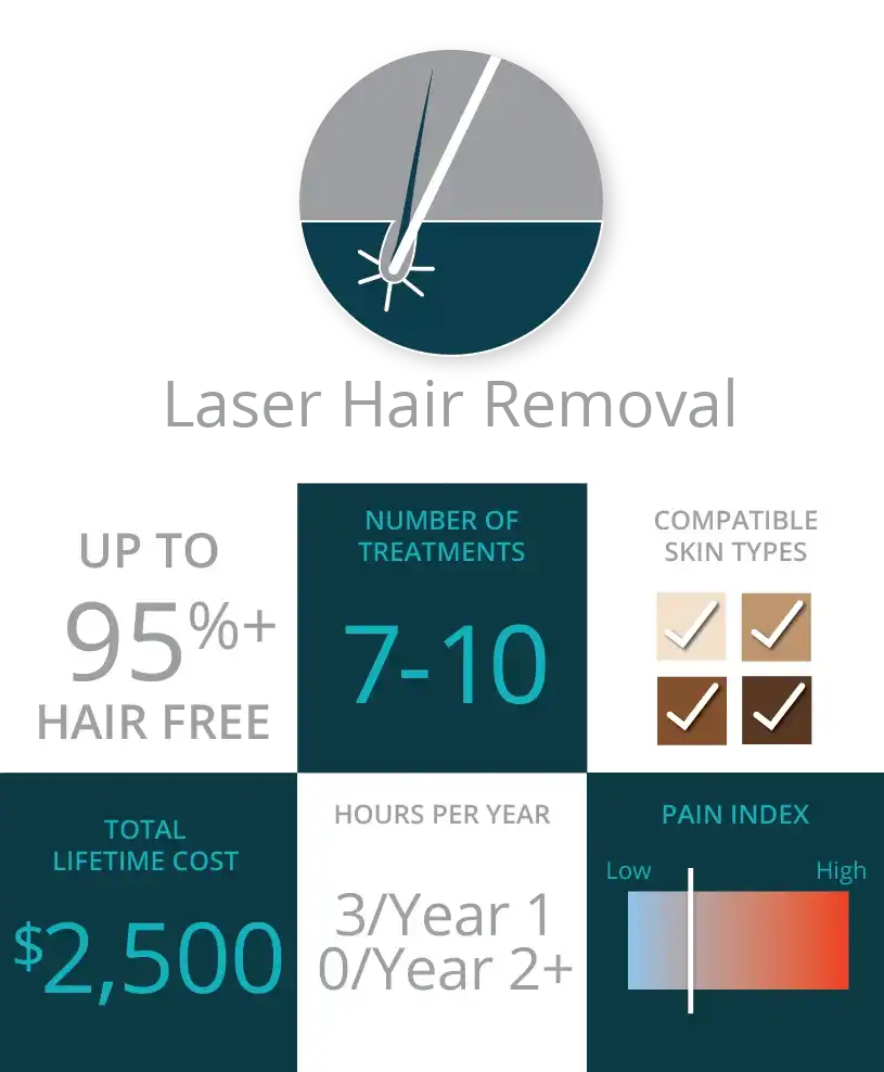 Laser Hair Removal: Cost, Pain, and Skin Types