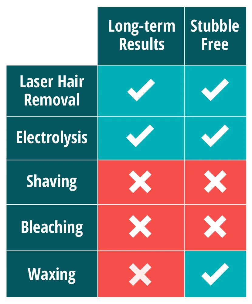 Permanent Laser Hair Removal - Some Questions and Answers